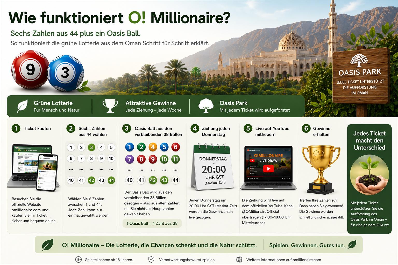 Infografik: Wie funktioniert O! Millionaire – Spielprinzip in 6 Schritten mit Oasis Park im Oman